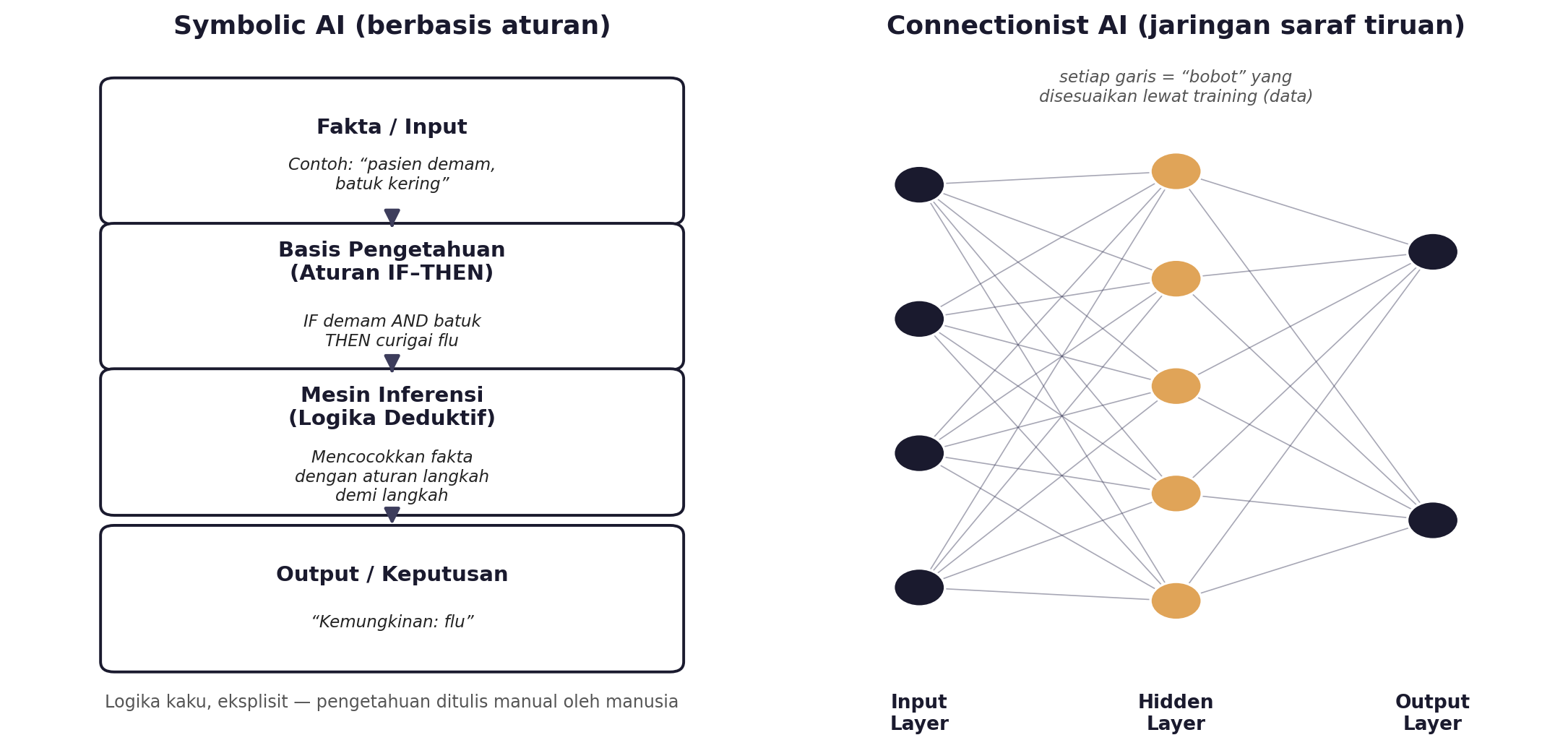 Kiri: Symbolic AI mengalir searah lewat aturan eksplisit (IF-THEN) yang ditulis manusia. Kanan: Connectionist AI (neural network) terdiri da