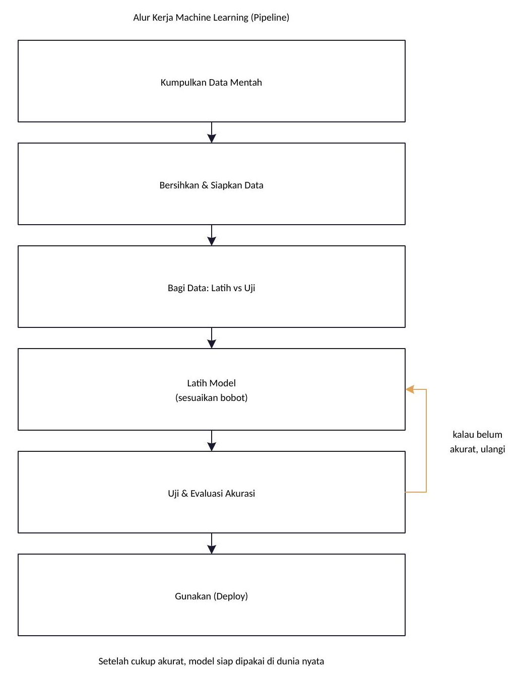 Kumpulkan Data → Bersihkan &amp; Siapkan Data → Bagi Data (Latih/Uji) → Latih Model → Uji &amp; Evaluasi → jika belum akurat, kembali ke Lat
