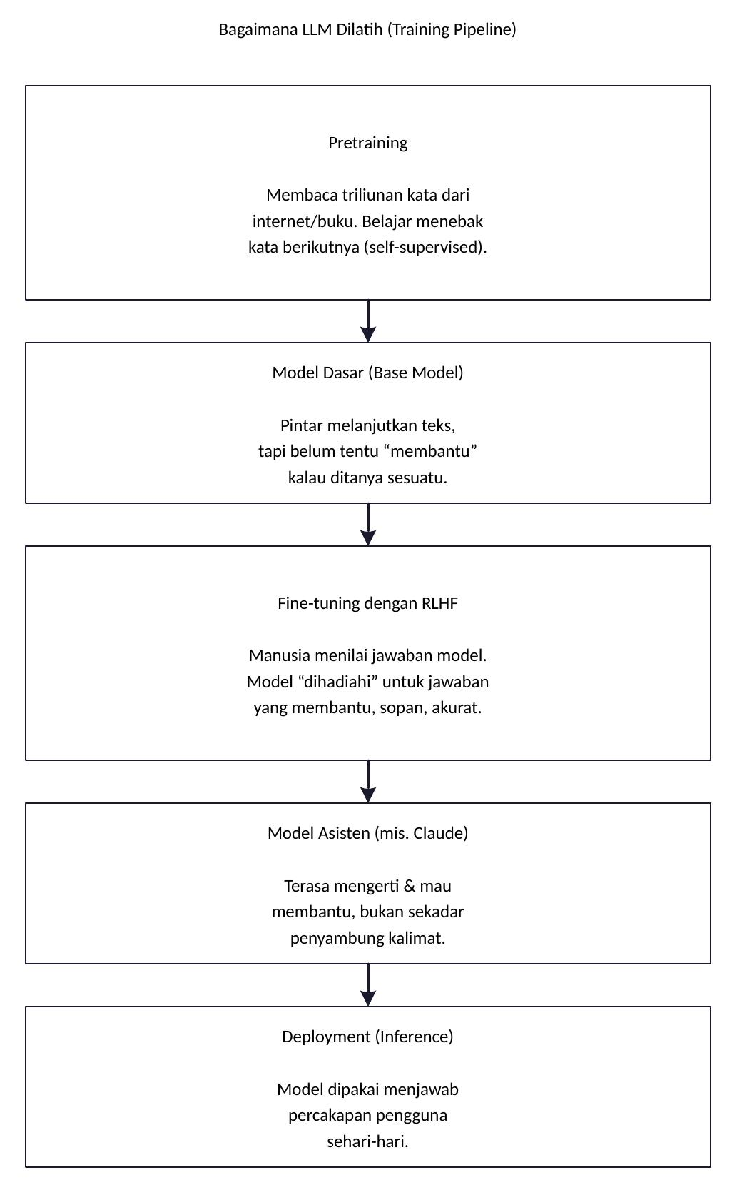 Training pipeline LLM: Pretraining → Model Dasar → Fine-tuning RLHF → Model Asisten → Deployment.