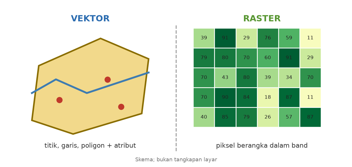 Skema: vektor menggambar petak dengan garis tegas, raster menggambar permukaan dengan kotak berangka
