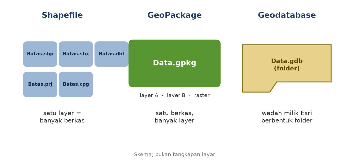 Skema: Shapefile terdiri atas banyak berkas, GeoPackage satu berkas, geodatabase berupa folder