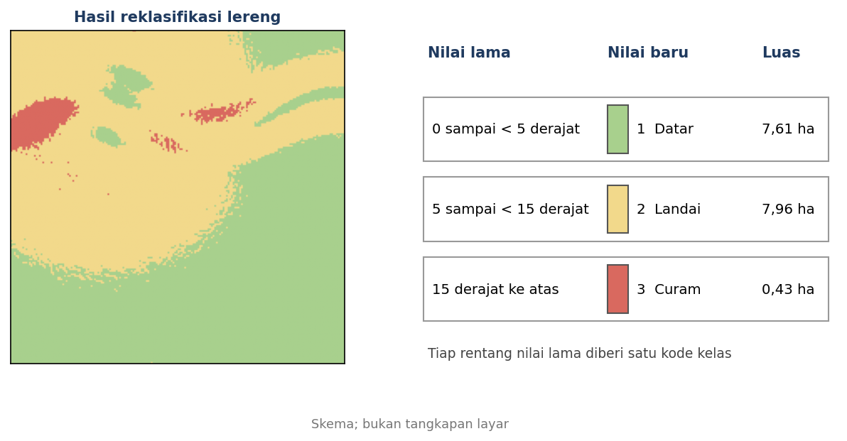 Skema dari data latihan: peta tiga kelas lereng dan tabel nilai lama, nilai baru, dan luas