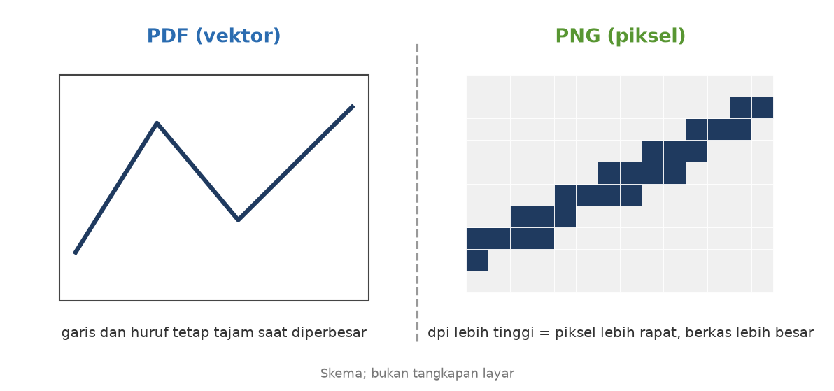 Skema: PDF berupa garis vektor yang tetap tajam, PNG berupa piksel yang membesar bila diperbesar