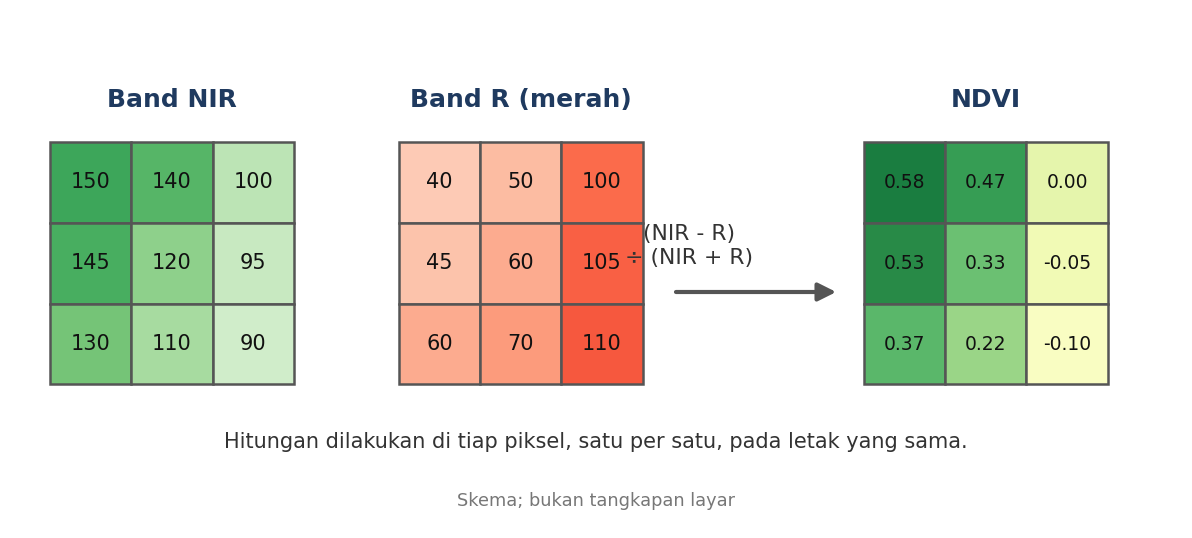 Skema: band NIR dan band merah dihitung menjadi NDVI di tiap piksel yang letaknya sama