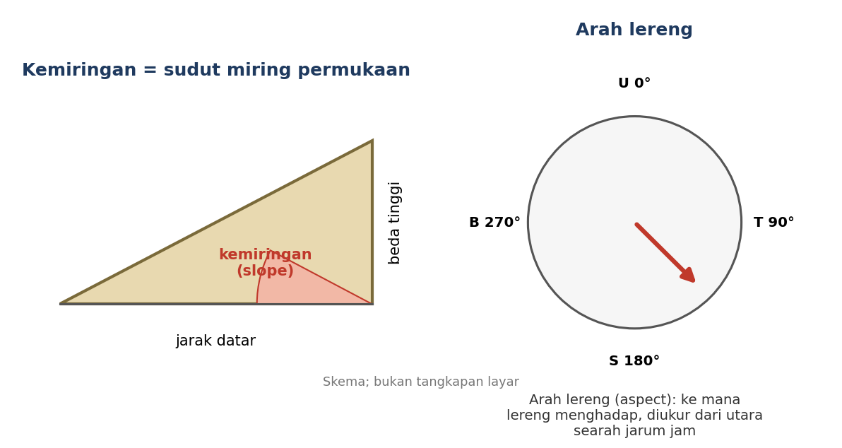 Skema: segitiga kemiringan dan kompas arah lereng