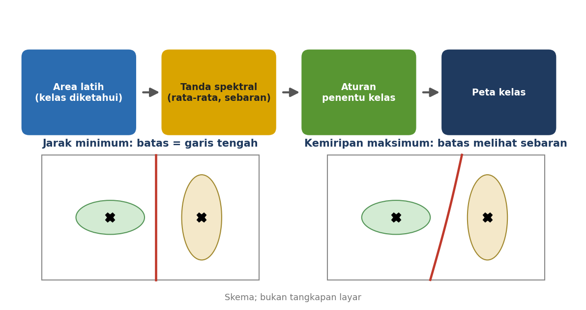 Skema: area latih, tanda spektral, aturan penentu kelas, peta kelas; serta beda batas kelas jarak minimum dan kemiripan maksimum