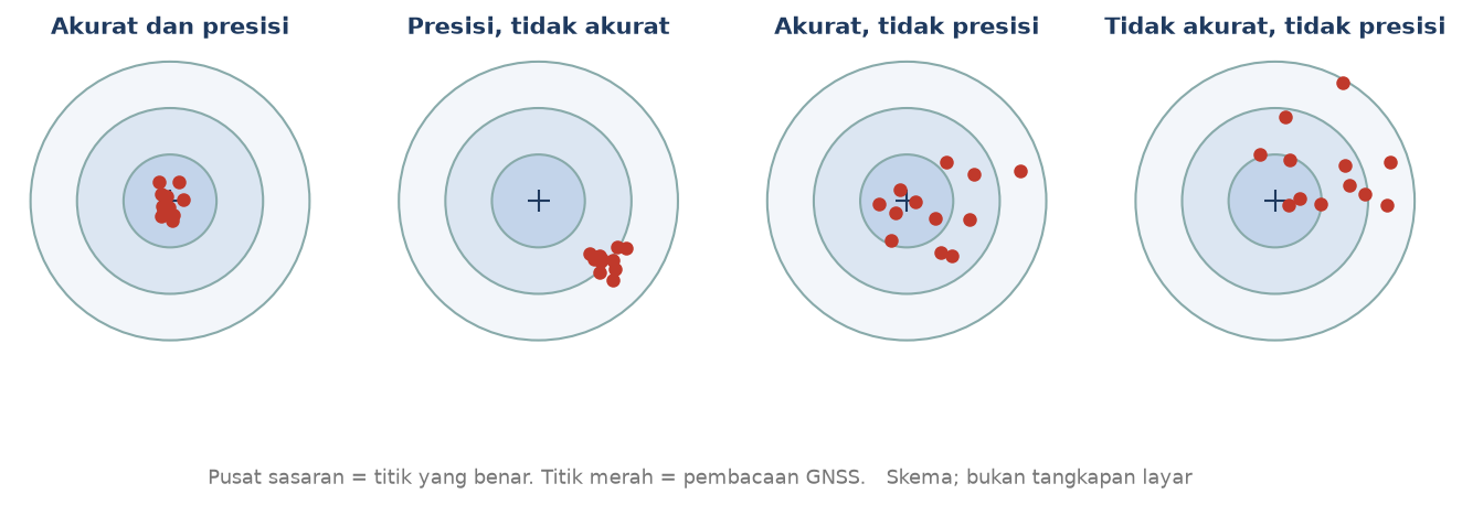 Skema empat sasaran: akurat dan presisi, presisi tetapi tidak akurat, akurat tetapi tidak presisi, tidak akurat dan tidak presisi