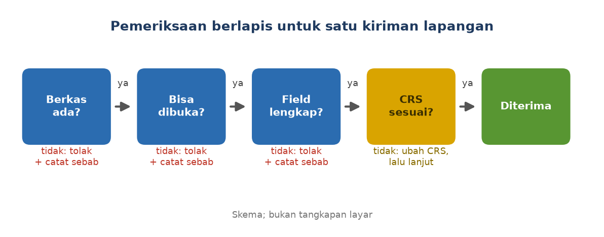 Skema: berkas diperiksa ada, bisa dibuka, field lengkap, dan CRS sesuai; yang gagal ditolak dengan catatan