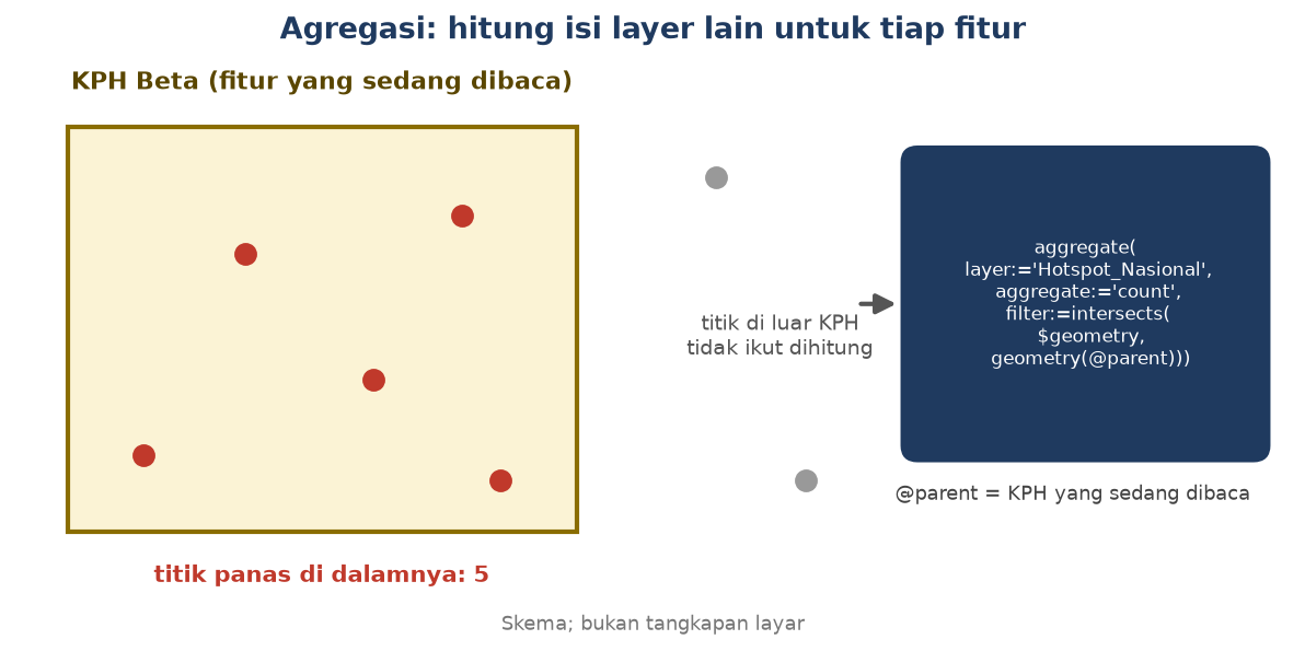 Skema: tiap KPH menghitung titik panas yang jatuh di dalamnya, dan titik di luar tidak ikut dihitung