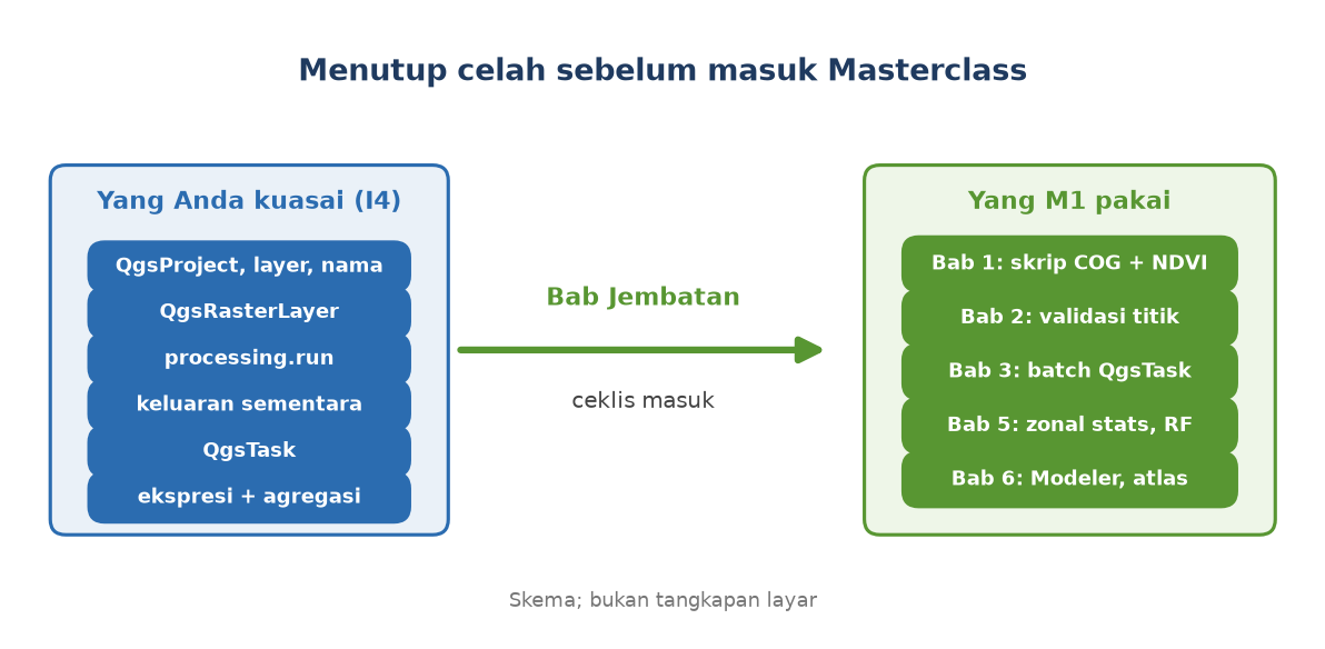 Skema: enam kemampuan dari seri I4 di kiri menghubungkan ke lima bab M1 di kanan lewat bab jembatan dan ceklis masuk