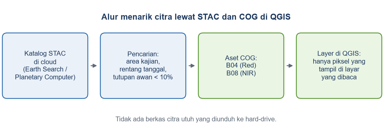 Diagram alur: katalog STAC di cloud, pencarian area dan tanggal, aset COG B04 dan B08, lalu layer di QGIS yang hanya membaca piksel yang tampil.