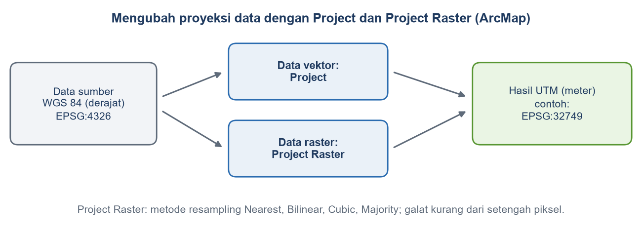 Diagram: data WGS 84 diproses dengan Project untuk vektor atau Project Raster untuk raster menjadi data UTM dalam meter.