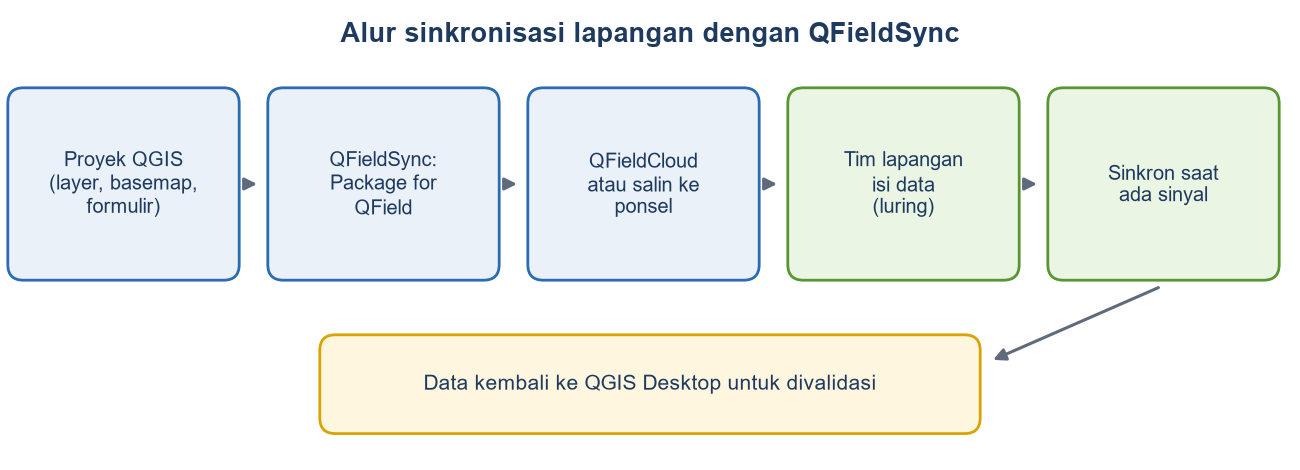 Diagram alur: proyek QGIS, Package for QField, QFieldCloud atau salin ke ponsel, tim lapangan mengisi data luring, sinkron saat ada sinyal, data kembali ke QGIS Desktop.