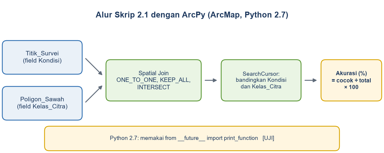 Diagram alur: Titik_Survei dan Poligon_Sawah digabung dengan Spatial Join, dibandingkan dengan SearchCursor, lalu dihitung akurasi, dengan Python 2.7.