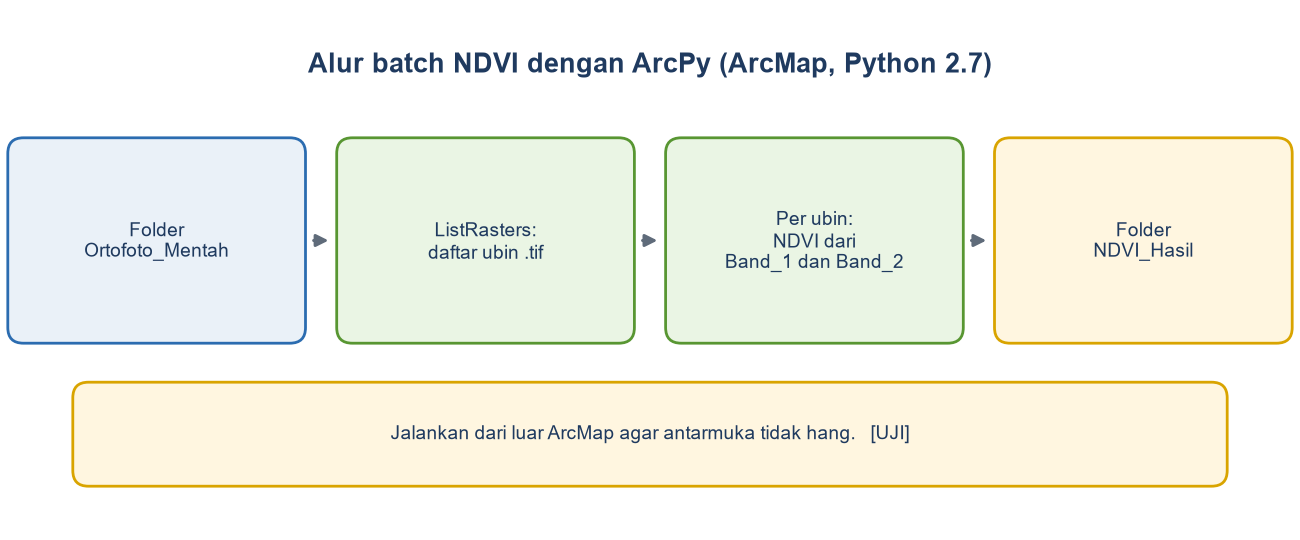 Diagram alur: folder ortofoto mentah, daftar ubin dengan ListRasters, NDVI per ubin dari Band_1 dan Band_2, hasil di folder NDVI_Hasil.