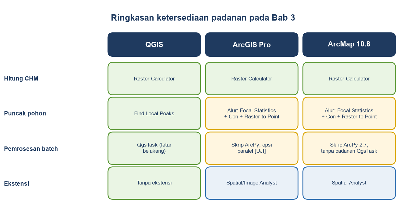 Matriks warna: hitung CHM, pencari puncak pohon, pemrosesan batch, dan ekstensi pada QGIS, ArcGIS Pro, dan ArcMap.