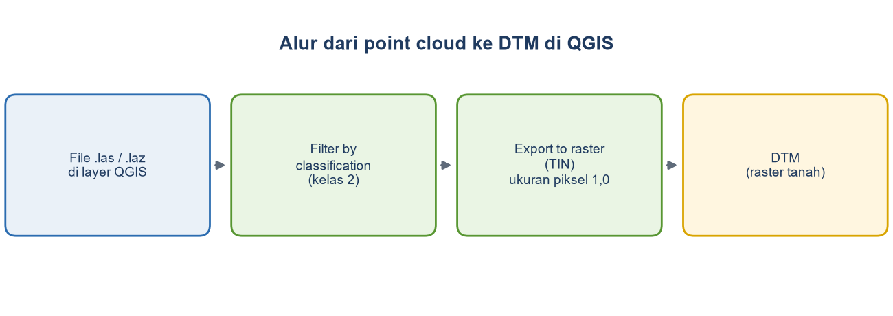 Diagram alur: berkas las atau laz, Filter by classification kelas 2, Export to raster TIN dengan piksel 1 meter, menghasilkan DTM.