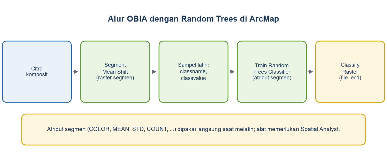 Diagram alur: citra komposit, Segment Mean Shift, sampel latih dengan classname dan classvalue, Train Random Trees Classifier dengan atribut segmen, Classify Raster dengan file ecd.