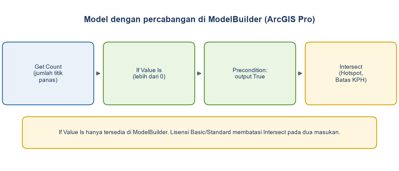 Diagram alur: Get Count menghitung titik panas, If Value Is menguji lebih dari nol, keluaran True menjadi precondition bagi Intersect dengan batas KPH.