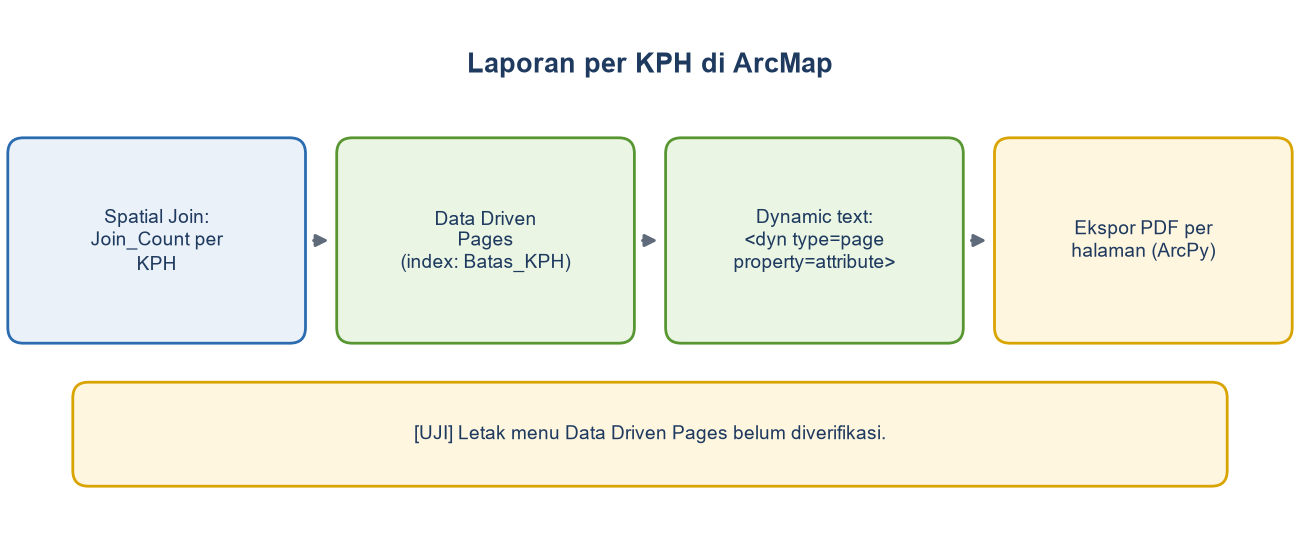 Diagram alur: Spatial Join menghasilkan Join_Count per KPH, Data Driven Pages berindeks Batas_KPH, dynamic text dari atribut, lalu ekspor PDF per halaman dengan ArcPy.