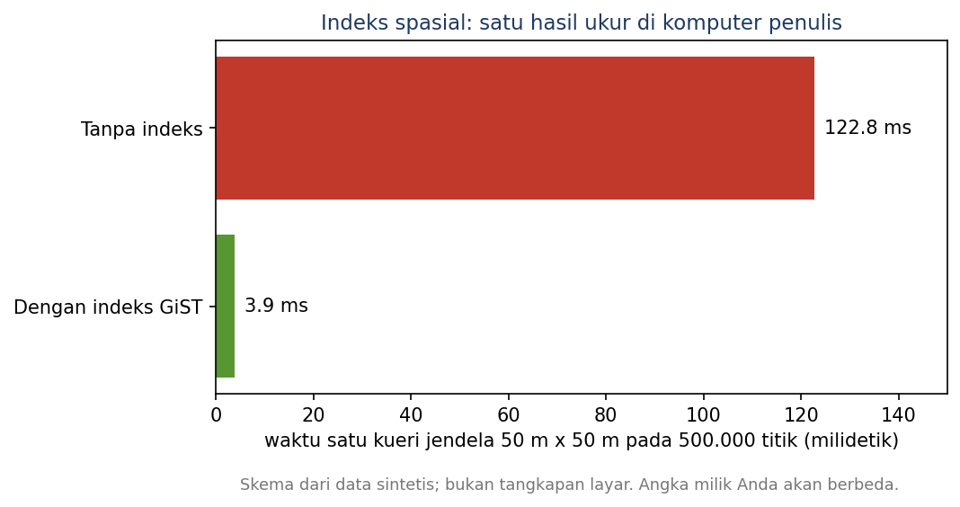 Diagram batang waktu kueri tanpa indeks sekitar 123 milidetik dan dengan indeks sekitar 4 milidetik