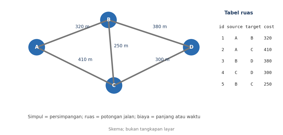 Skema graf sederhana empat simpul A sampai D dengan lima ruas dan tabel ruas berisi id, source, target, dan cost