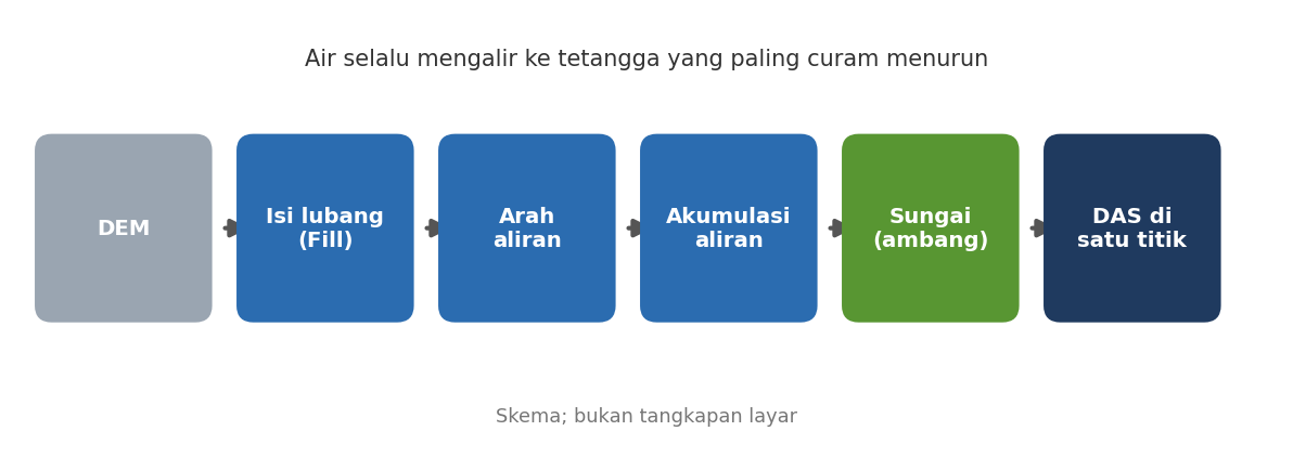 Skema enam langkah: DEM, isi lubang, arah aliran, akumulasi aliran, sungai, DAS di satu titik keluar
