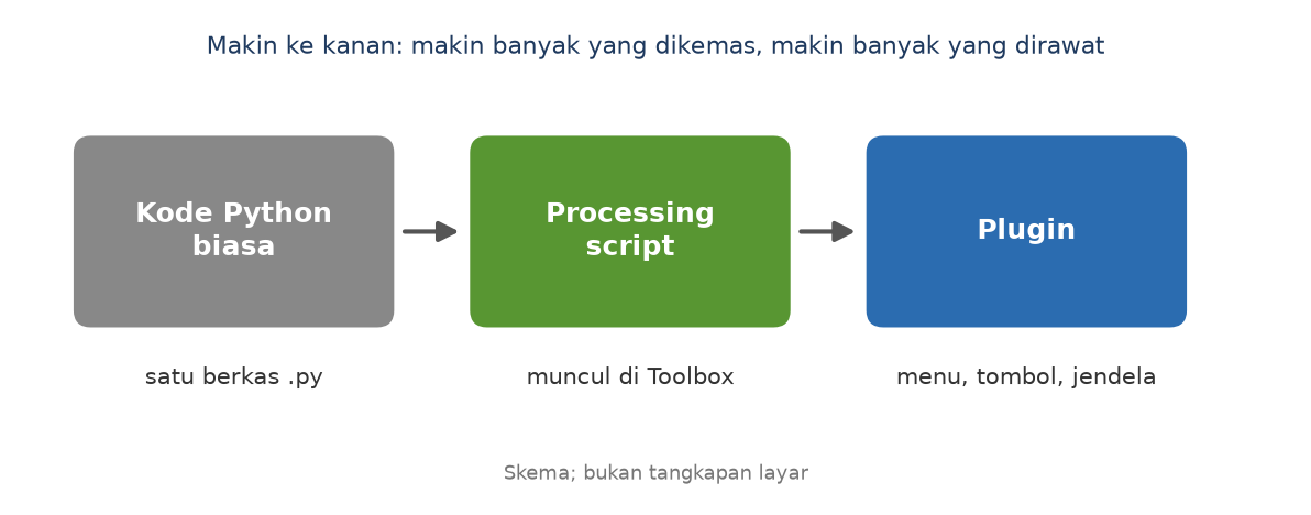 Skema tangga dari kode Python biasa, ke Processing script, lalu plugin