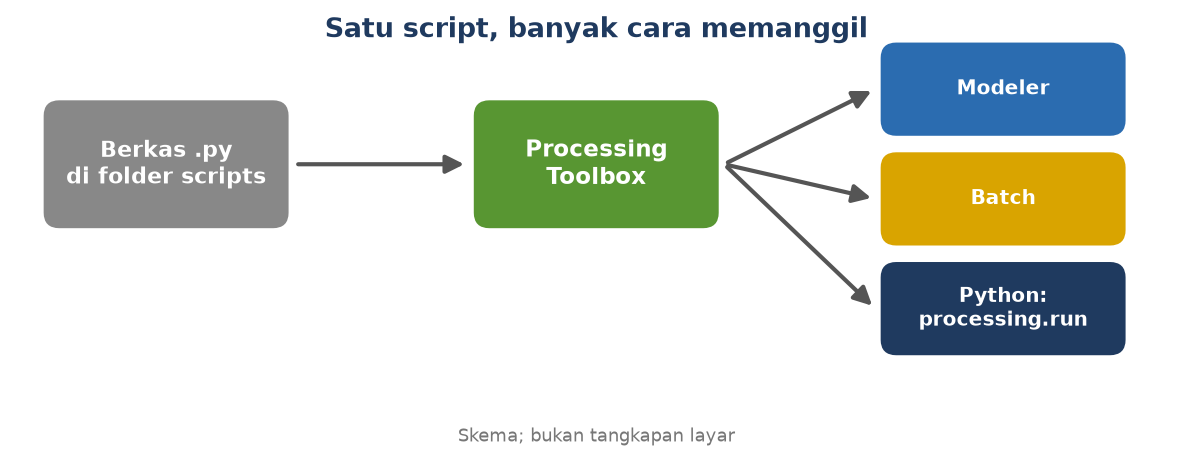 Skema berkas script masuk ke Processing Toolbox lalu dipanggil dari Modeler, Batch, atau Python