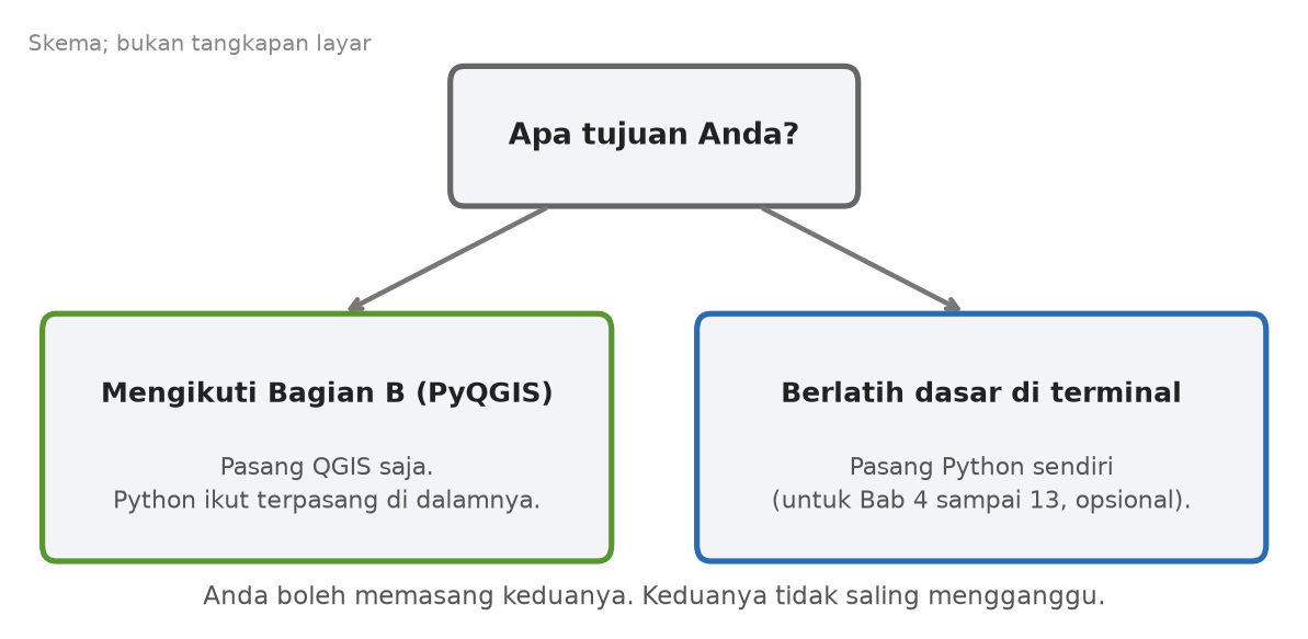 Skema pilihan: tujuan mengikuti Bagian B cukup memasang QGIS, tujuan berlatih dasar di terminal memasang Python sendiri