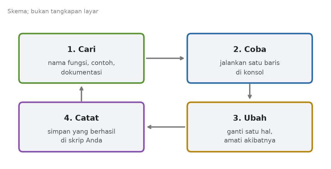 Skema empat langkah: cari nama fungsi dan contoh, coba satu baris di konsol, ubah satu hal dan amati akibatnya, catat yang berhasil di skrip Anda