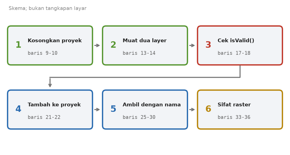 Skema enam tahap skrip: kosongkan proyek, muat dua layer, cek isValid, tambah ke proyek, ambil dengan nama, sifat raster