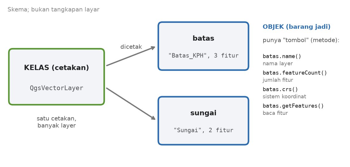 Skema kelas QgsVectorLayer sebagai cetakan, dua objek batas dan sungai hasil cetakan, dan empat metode pada objek batas
