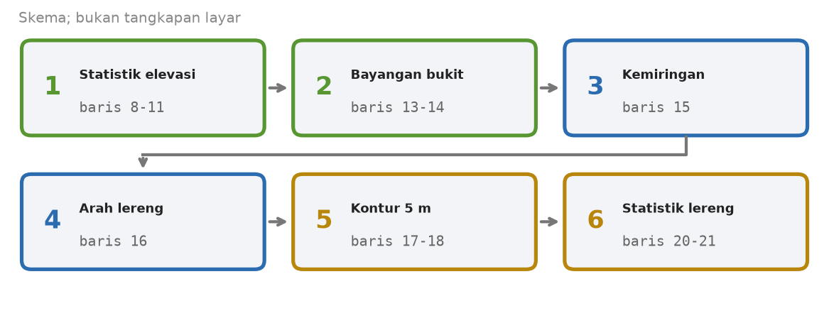 Skema enam tahap skrip turunan DEM dengan nomor baris