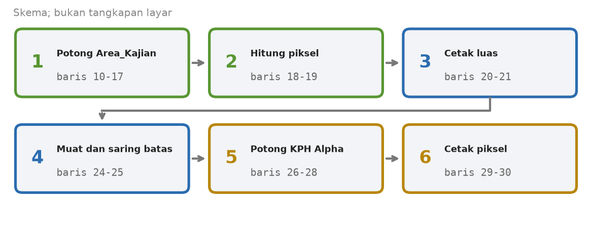 Skema enam tahap skrip pemotongan raster dengan nomor baris