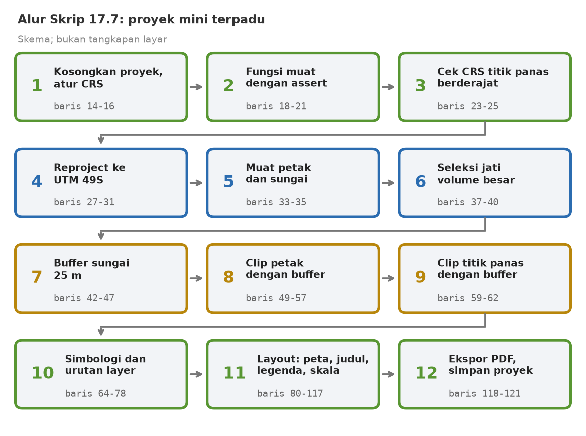 Skema dua belas tahap skrip: kosongkan proyek, fungsi muat, cek CRS titik panas, reproject, muat petak dan sungai, seleksi jati, buffer sungai, clip petak, clip titik panas, simbologi, layout, ekspor dan simpan
