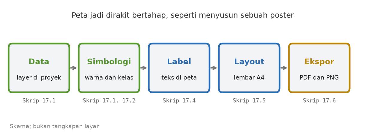 Skema lima tahap dari data ke peta jadi: data, simbologi, label, layout, ekspor, beserta skrip yang mengerjakannya