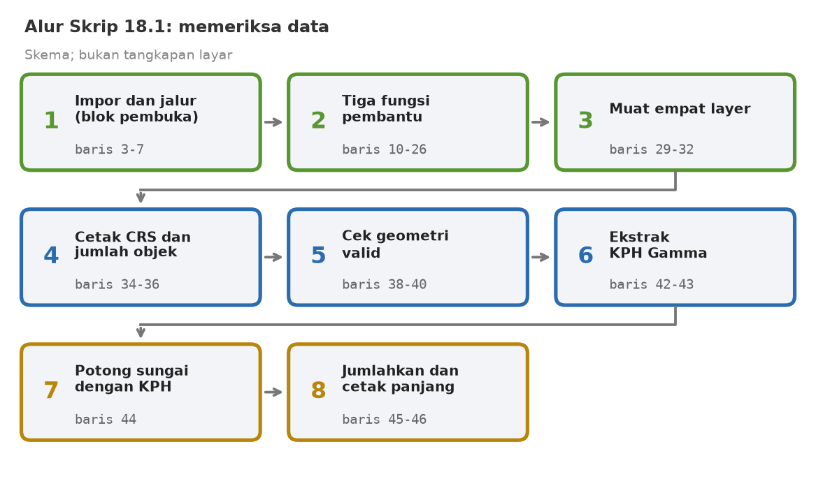 Skema delapan tahap skrip: impor dan jalur, tiga fungsi pembantu, muat empat layer, cetak CRS dan jumlah objek, cek geometri valid, ekstrak KPH Gamma, potong sungai, hitung panjang