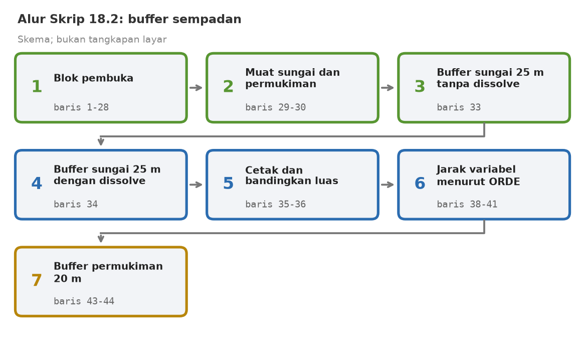 Skema tujuh tahap skrip: blok pembuka, muat sungai dan permukiman, buffer tanpa dissolve, buffer dengan dissolve, cetak dan bandingkan luas, jarak variabel menurut ORDE, buffer permukiman