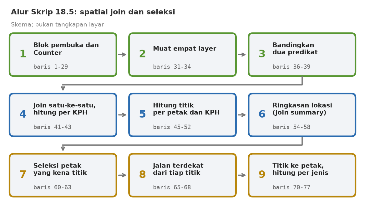Skema sembilan tahap skrip: blok pembuka dan Counter, muat empat layer, bandingkan dua predikat, join satu-ke-satu dan hitung per KPH, hitung titik per petak dan KPH, ringkasan lokasi, seleksi petak yang kena titik, jalan terdekat, titik ke petak dan hitung per jenis