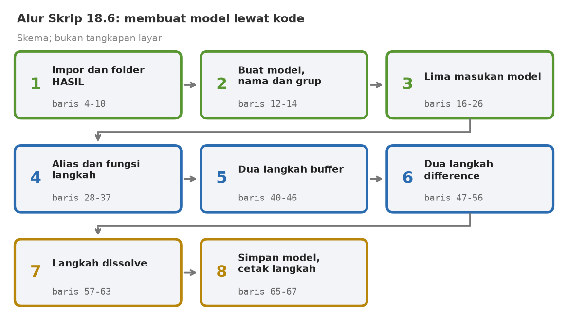 Skema delapan tahap skrip: impor dan folder HASIL, buat model, lima masukan model, alias dan fungsi langkah, dua langkah buffer, dua langkah difference, langkah dissolve, simpan model dan cetak langkah