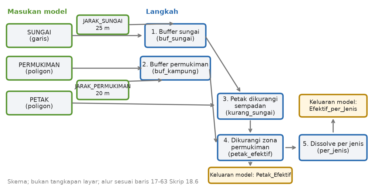 Skema model dengan lima masukan: sungai, permukiman, petak, jarak sungai, jarak permukiman; lima langkah: buffer sungai, buffer permukiman, petak dikurangi sempadan, dikurangi zona permukiman, dissolve per jenis; dan dua keluaran model