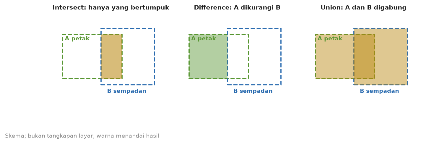 Skema dua persegi panjang A dan B yang tumpang tindih, dengan tiga hasil: Intersect hanya bagian yang bertumpuk, Difference bagian A yang tidak tertutup B, Union gabungan seluruh A dan B