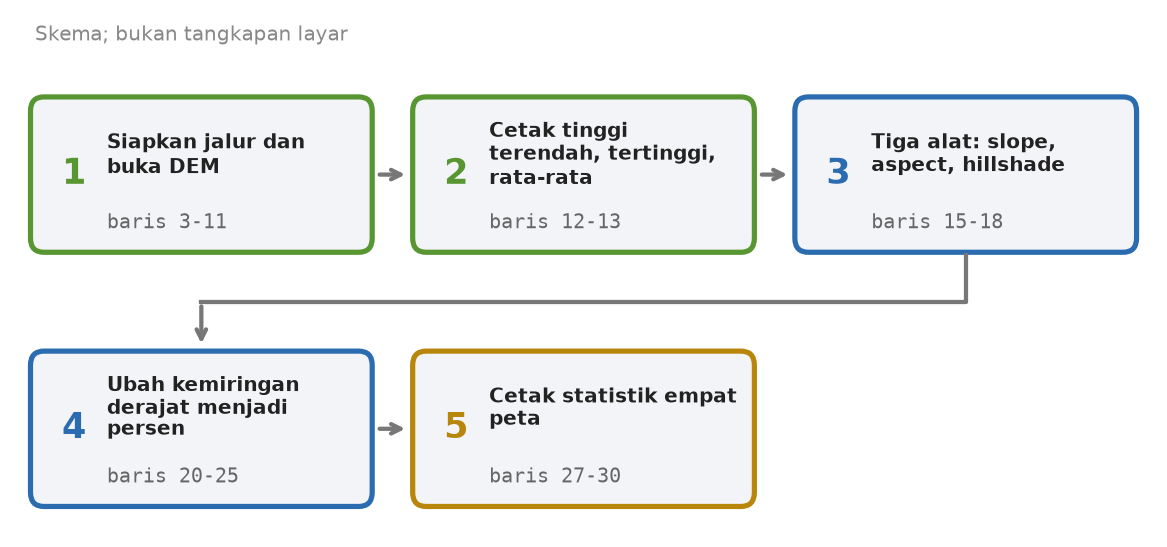 Skema lima tahap skrip: siapkan jalur dan buka DEM, cetak statistik DEM, tiga alat, ubah derajat menjadi persen, cetak statistik empat peta