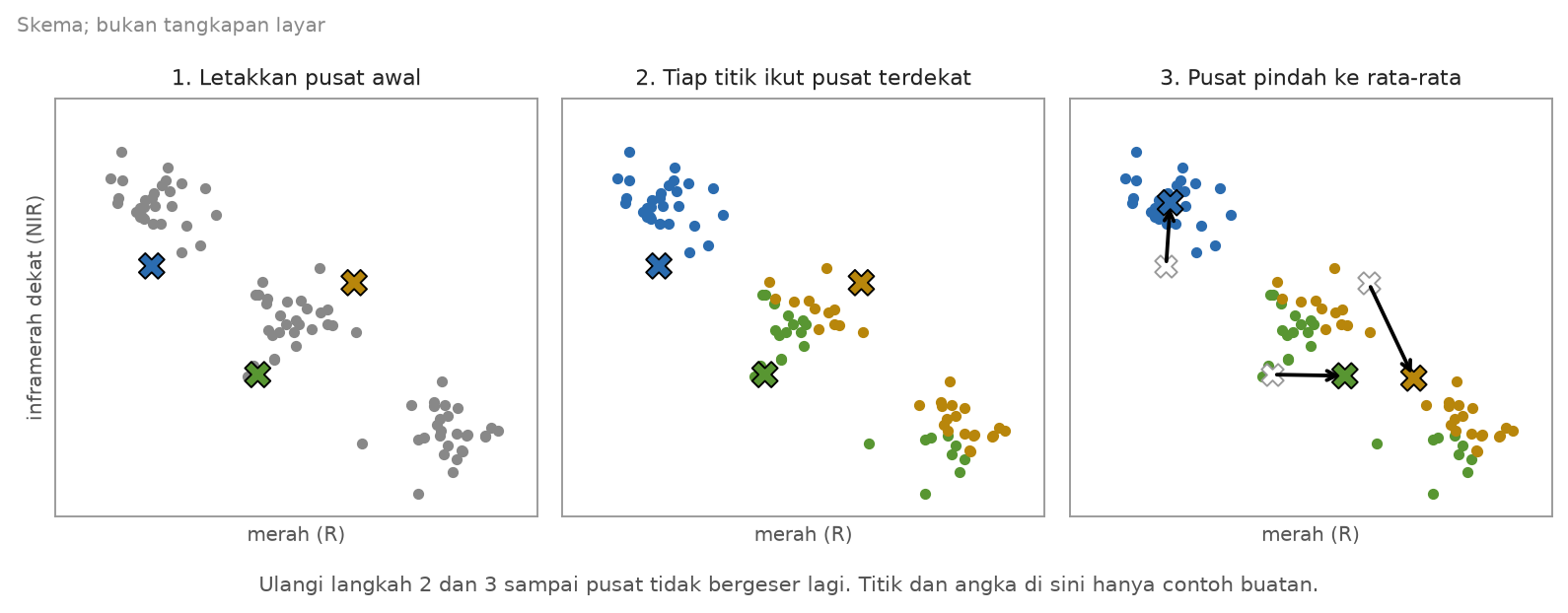 Skema tiga langkah k-means: letakkan pusat awal, tiap titik ikut pusat terdekat, pusat pindah ke rata-rata anggotanya, lalu ulangi