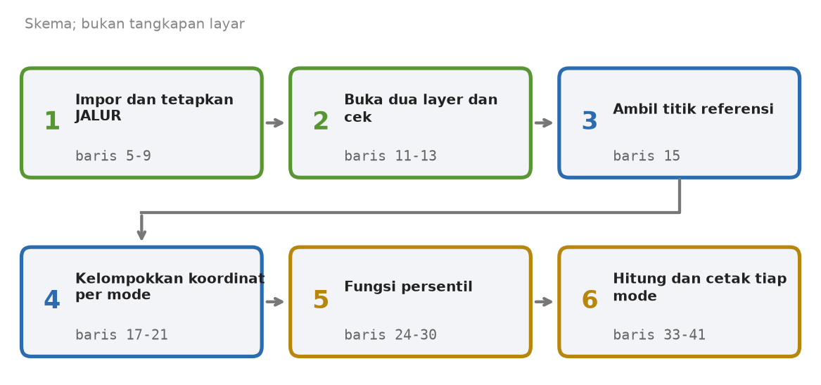 Skema enam tahap skrip: impor dan jalur, buka dua layer, ambil titik referensi, kelompokkan koordinat per mode, fungsi persentil, hitung dan cetak tiap mode