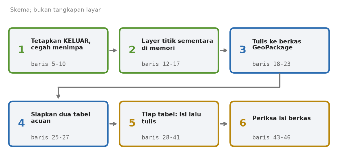 Skema enam tahap skrip: tetapkan KELUAR dan cegah menimpa, layer titik sementara, tulis ke GeoPackage, siapkan dua tabel acuan, tiap tabel diisi lalu ditulis, periksa isi berkas