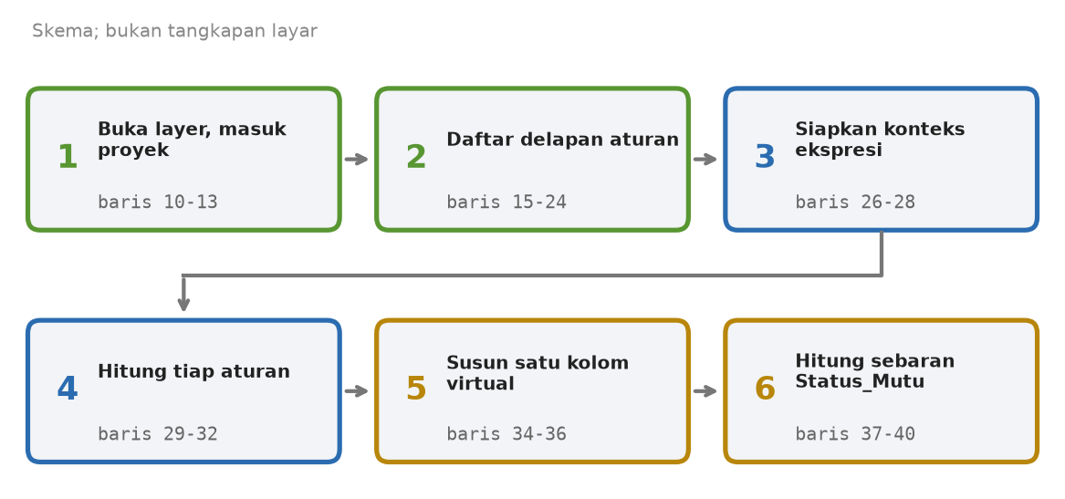 Skema enam tahap skrip: buka layer dan masukkan ke proyek, daftar delapan aturan, siapkan konteks, hitung tiap aturan, susun kolom virtual, hitung sebaran Status_Mutu