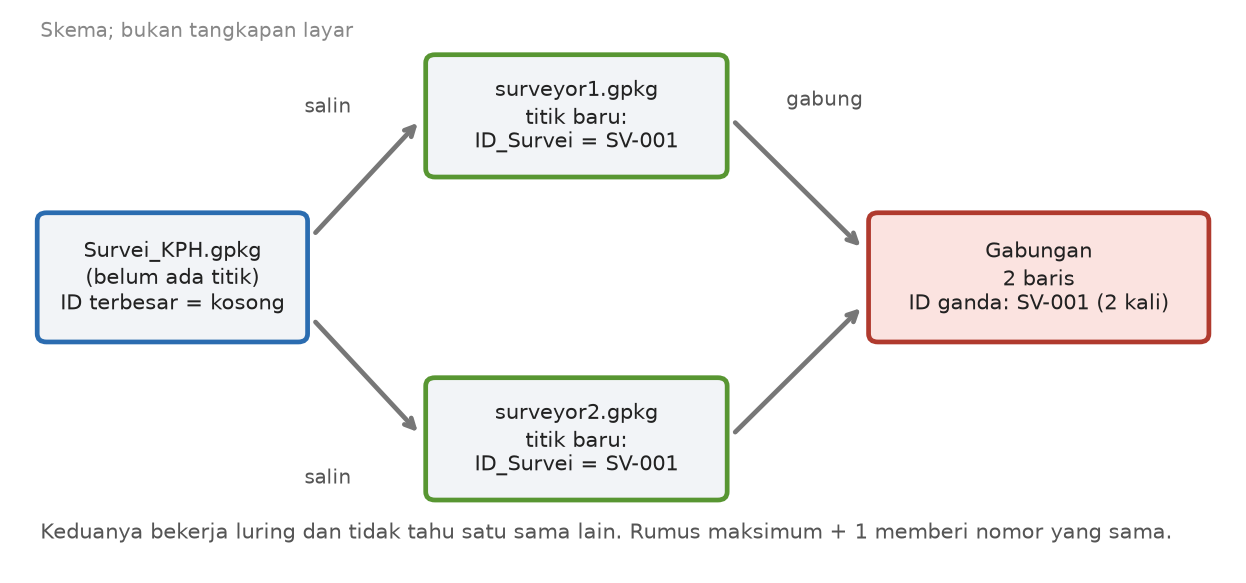 Skema: dua salinan berkas Survei_KPH.gpkg diberikan ke dua surveyor, keduanya menambah titik dan mendapat ID SV-001, setelah digabung muncul ID ganda SV-001 dua kali