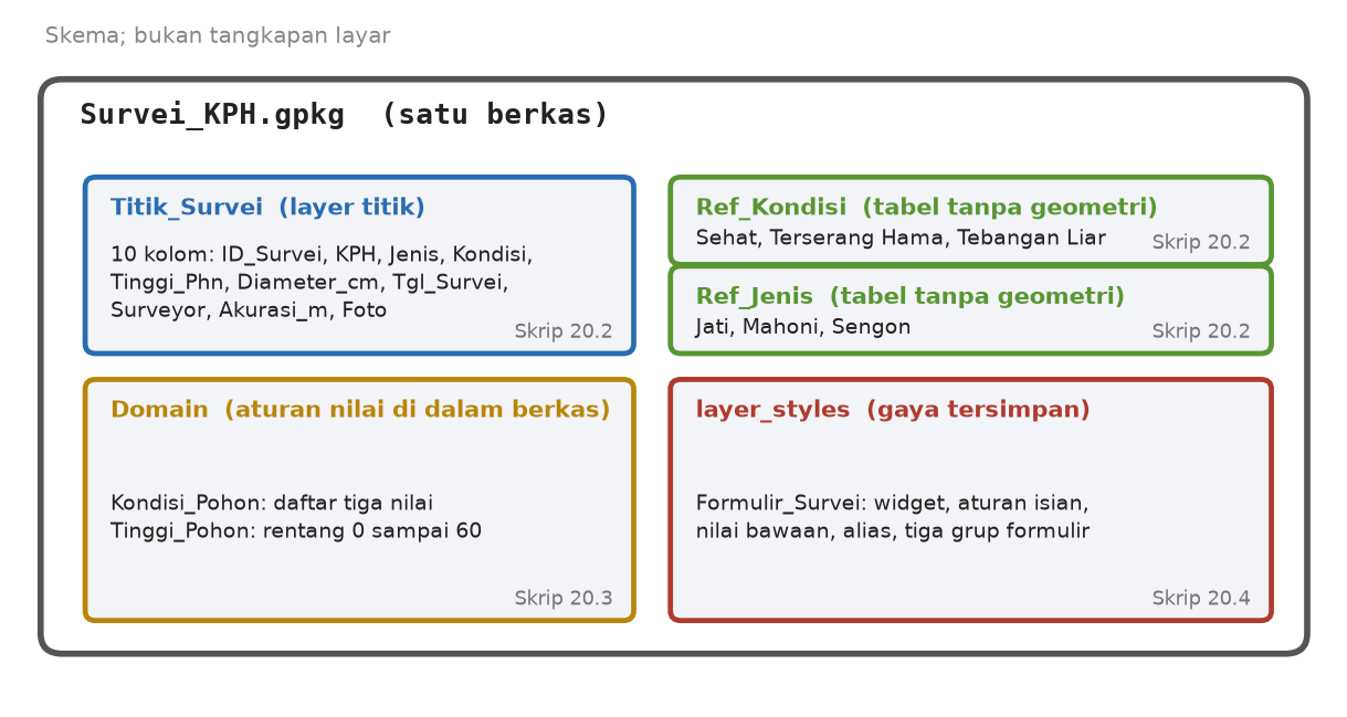 Skema isi Survei_KPH.gpkg: layer Titik_Survei, tabel Ref_Kondisi dan Ref_Jenis, domain, dan gaya tersimpan Formulir_Survei